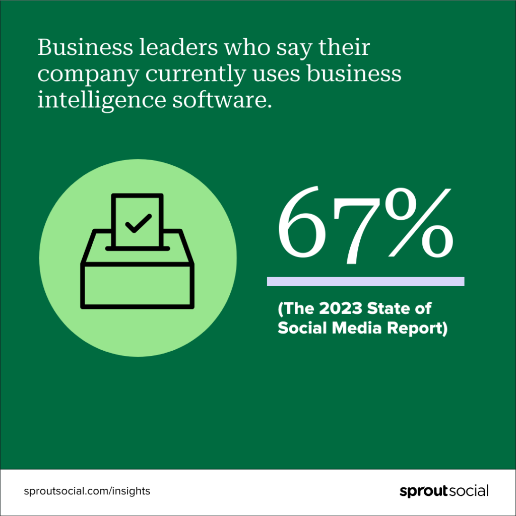 A data visualization with a large 67% on it and text that says, "Business leaders who say their company currently uses business intelligence software," cited from the 2023 State of Social Media report.