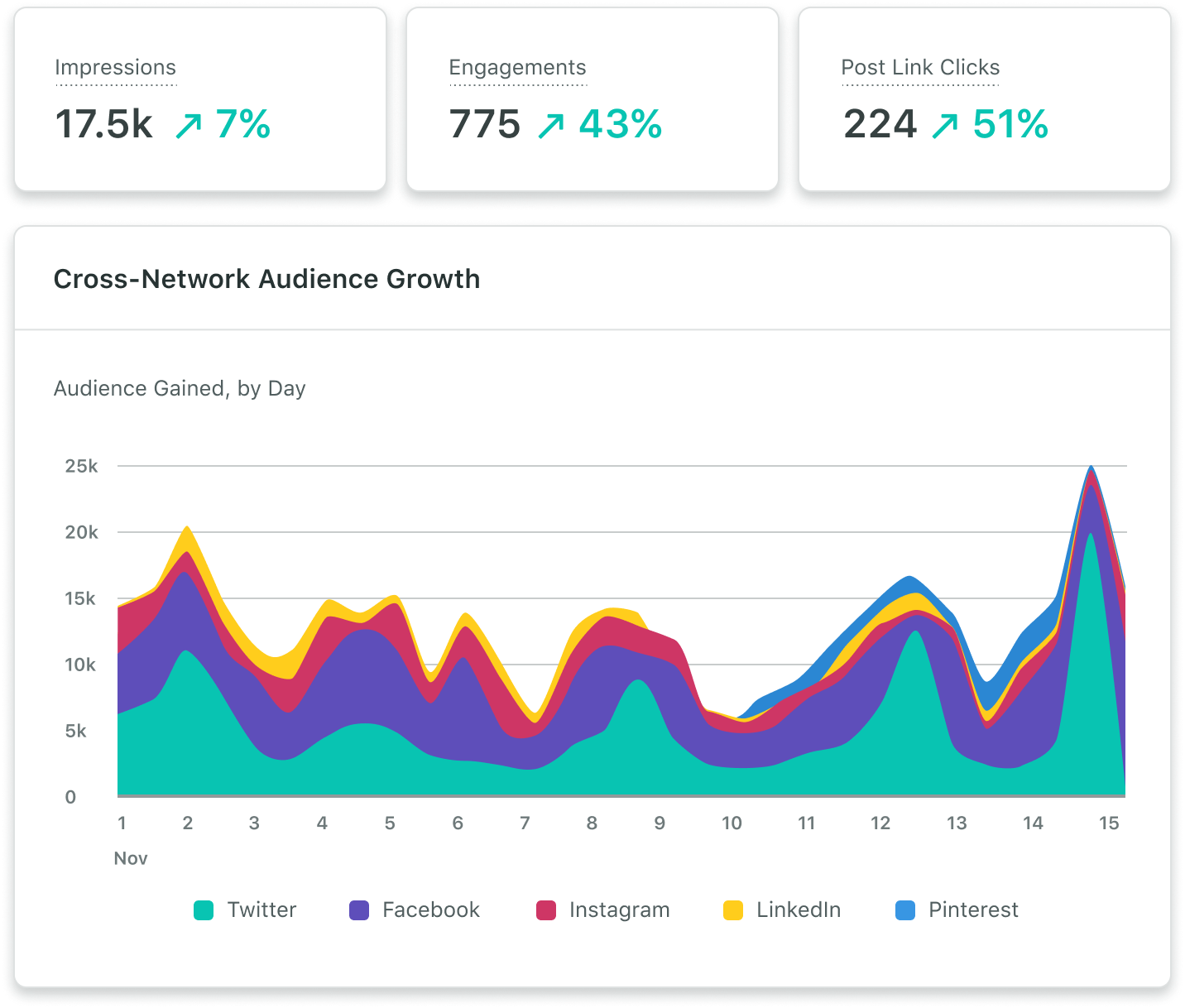 Un gráfico de ejemplo del Informe de rendimiento del perfil que indica el crecimiento de la audiencia en múltiples redes, como también el cambio porcentual de seguidores agregados, en un período dado.