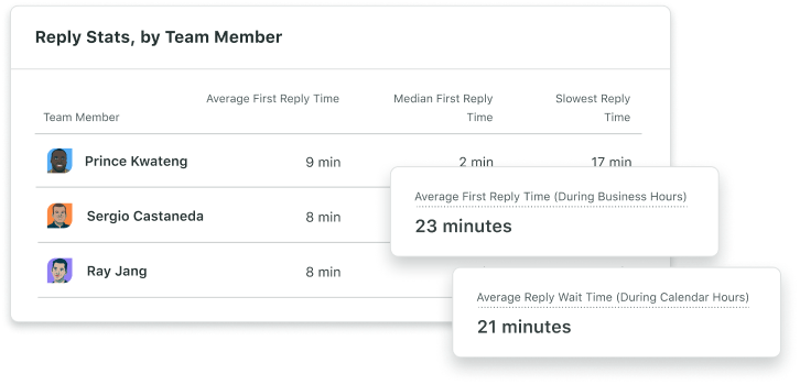 Beispieldaten aus dem Inbox-Teambericht von Sprout, der die individuellen Antwortstatistiken der Teammitglieder auf Nachrichten zeigt, einschließlich der durchschnittlichen, medianen und langsamsten Antwortzeiten.